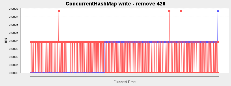 ConcurrentHashMap write - remove 420